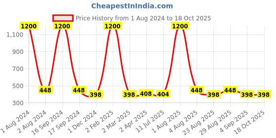 myntra.com VAMA Premium Velvet Kumkum Sticker Stone-Studded Bindi Booklet- Multicoloured vama Price History Graph from 1 Aug 2024 to 18 Oct 2025