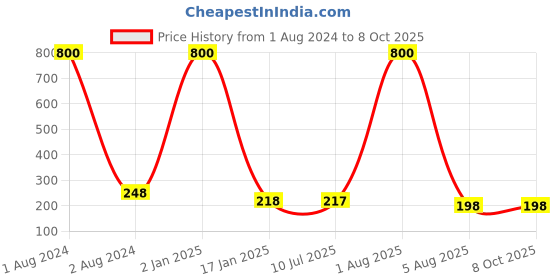 myntra.com VAMA Red Kumkum Crystal Stone Bindis vama Price History Graph from 1 Aug 2024 to 8 Oct 2025