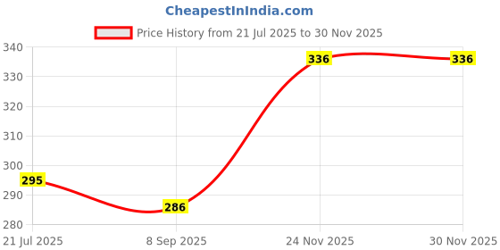 myntra.com VAMA Rose Gold-Plated Artificial Beads Mangalsutra vama Price History Graph from 21 Jul 2025 to 29 Nov 2025