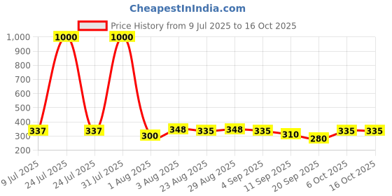 myntra.com VAMA Rose Gold-Plated Chain vama Price History Graph from 9 Jul 2025 to 15 Oct 2025