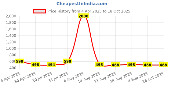 myntra.com VAMA Round Forehead Kumkum Bindi Book - Golden & White Crystal Stone vama Price History Graph from 4 Apr 2025 to 18 Oct 2025