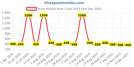 myntra.com VAMA Round Stones Booklet Bindi Sticker vama Price History Graph from 2 Apr 2025 to 6 Dec 2025