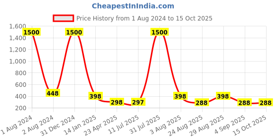 myntra.com VAMA Set Of 10 Diamond Stone Bindi Kumkum Sticker - 2.5 mm vama Price History Graph from 1 Aug 2024 to 14 Oct 2025