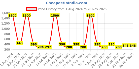 myntra.com VAMA Set Of 10 Diamond Stone Bindi Kumkum Sticker - 2.5 mm vama Price History Graph from 1 Aug 2024 to 28 Nov 2025