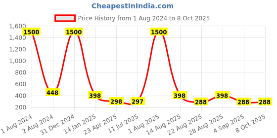 myntra.com VAMA Set Of 10 Diamond Stone Bindi Kumkum Sticker - 3 mm vama Price History Graph from 1 Aug 2024 to 8 Oct 2025