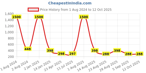 myntra.com VAMA Set Of 10 Diamond Stone Bindi Kumkum Sticker - 3 mm vama Price History Graph from 1 Aug 2024 to 12 Oct 2025