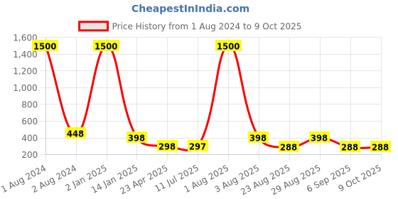 myntra.com VAMA Set Of 10 Diamond Stone Bindi Kumkum Sticker - 4 mm vama Price History Graph from 1 Aug 2024 to 8 Oct 2025