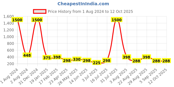 myntra.com VAMA Set Of 10 Diamond Stone Bindi Kumkum Stickers - 2.5 mm vama Price History Graph from 1 Aug 2024 to 12 Oct 2025
