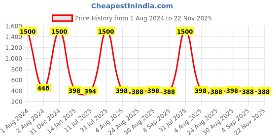 myntra.com VAMA Set Of 10 Diamond Stone Bindi Kumkum Stickers - 3 mm vama Price History Graph from 1 Aug 2024 to 21 Nov 2025