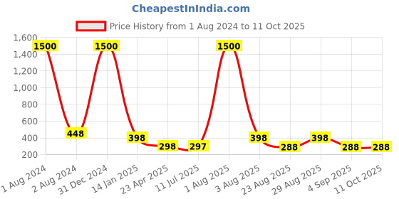 myntra.com VAMA Set Of 10 Diamond Stone Bindi Kumkum Stickers - 3 mm vama Price History Graph from 1 Aug 2024 to 11 Oct 2025