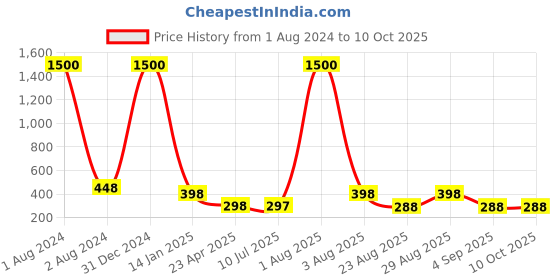 myntra.com VAMA Set Of 10 Diamond Stone Bindi Kumkum Stickers - 4 mm vama Price History Graph from 1 Aug 2024 to 10 Oct 2025
