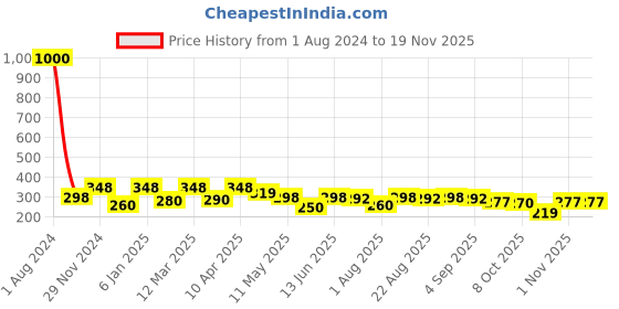 myntra.com VAMA Set Of 12 AAA Rhinestones Studded Safety Saree Pins Brooches vama Price History Graph from 1 Aug 2024 to 18 Nov 2025