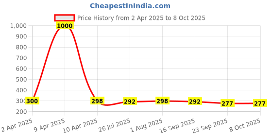myntra.com VAMA Set of 12 Artificial Beads Studded Saree Pins vama Price History Graph from 2 Apr 2025 to 7 Oct 2025