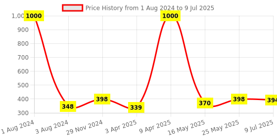 myntra.com VAMA Set of 12 Artificial Beads Studded Saree Pins vama Price History Graph from 1 Aug 2024 to 9 Jul 2025