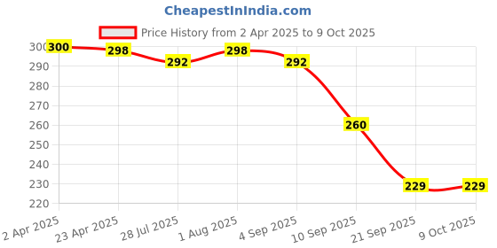 myntra.com VAMA Set of 12 Artificial Beads Studded Saree Pins vama Price History Graph from 2 Apr 2025 to 8 Oct 2025