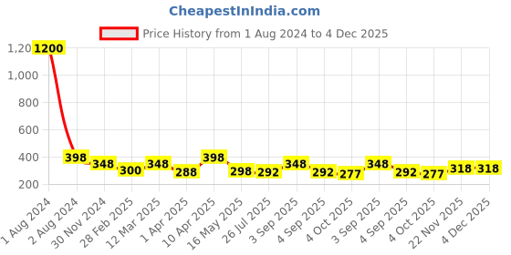 myntra.com VAMA Set of 12 Beaded Safety Saree Pins vama Price History Graph from 1 Aug 2024 to 4 Dec 2025