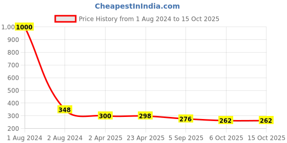 myntra.com VAMA Set of 12 Beaded Safety Saree Pins vama Price History Graph from 1 Aug 2024 to 15 Oct 2025