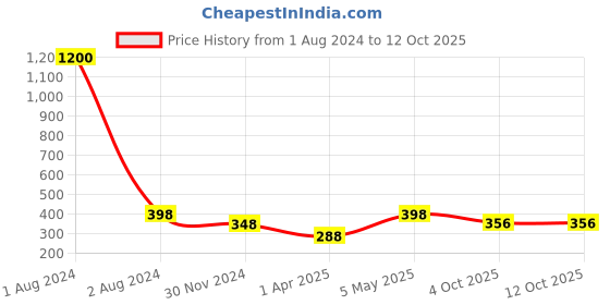 myntra.com VAMA Set Of 12 Beaded Saree Safety Pins vama Price History Graph from 1 Aug 2024 to 12 Oct 2025