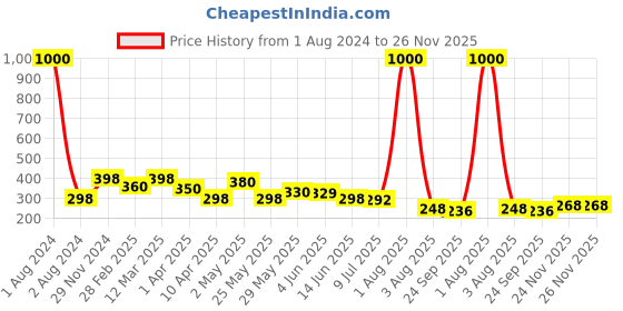 myntra.com VAMA Set of 12 Rhinestone Studded Safety Saree Pins vama Price History Graph from 1 Aug 2024 to 25 Nov 2025