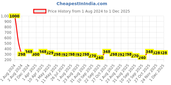 myntra.com VAMA Set Of 12 Rhinestone Studded Safety Saree Pins vama Price History Graph from 1 Aug 2024 to 30 Nov 2025