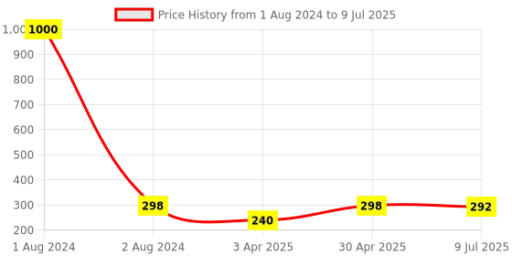 myntra.com VAMA Set of 12 Rhinestone Studded Safety Saree Pins vama Price History Graph from 1 Aug 2024 to 9 Jul 2025