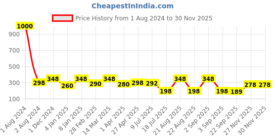 myntra.com VAMA Set Of 12 Silver-Plated & Rhinestone Studded Saree Safety Pin vama Price History Graph from 1 Aug 2024 to 29 Nov 2025