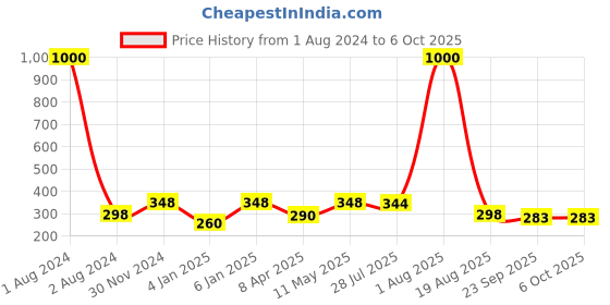 myntra.com VAMA Set Of 12 Stone Studded Saree Pins vama Price History Graph from 1 Aug 2024 to 6 Oct 2025