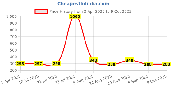 myntra.com VAMA Set Of 12 Velvet Round Shape Kumkum Bindi - Dark Maroon vama Price History Graph from 2 Apr 2025 to 8 Oct 2025
