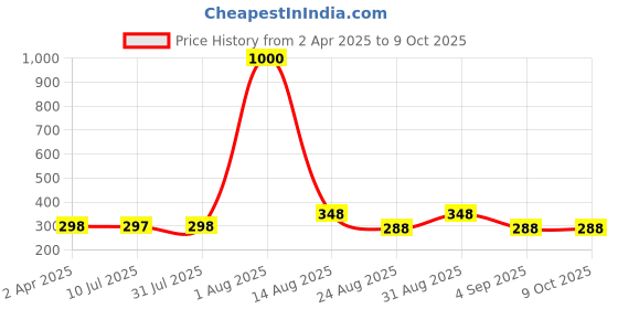 myntra.com VAMA Set Of 12 Velvet Round Shape Kumkum Bindi - Dark Maroon vama Price History Graph from 2 Apr 2025 to 9 Oct 2025