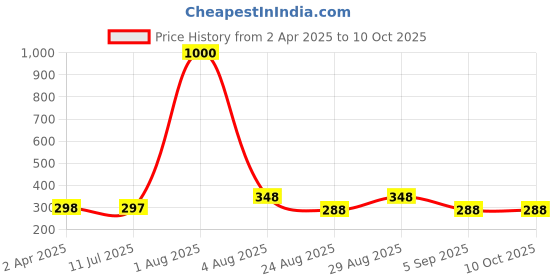 myntra.com VAMA Set Of 12 Velvet Round Shape Kumkum Bindi - Dark Maroon vama Price History Graph from 2 Apr 2025 to 8 Oct 2025