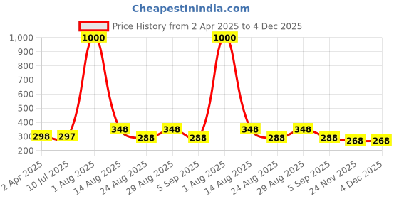 myntra.com VAMA Set Of 12 Velvet Tear Sticker Kumkum Bindi - Dark Maroon vama Price History Graph from 2 Apr 2025 to 4 Dec 2025