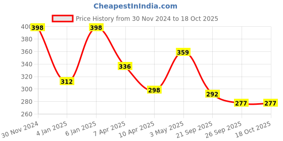 myntra.com VAMA Set Of 2 Silver & Gold-Plated Stone Studded Saree Pin Brooch vama Price History Graph from 30 Nov 2024 to 18 Oct 2025