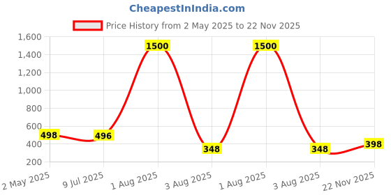 myntra.com VAMA Set Of 2 Silver-Plated Oxidized Contemporary Studs vama Price History Graph from 2 May 2025 to 22 Nov 2025