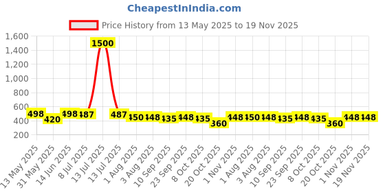 myntra.com VAMA Set Of 2 Stainless Steel Rose Gold-Plated Minimal Herringbone Snake Layered Chains vama Price History Graph from 13 May 2025 to 19 Nov 2025