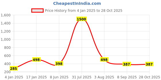 myntra.com VAMA Set of 25 Women Piercing Stone Round Hoop Nosepin vama Price History Graph from 4 Jan 2025 to 28 Oct 2025