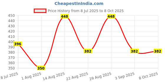 myntra.com VAMA Set Of 3 14K Gold-Plated Circular Studs vama Price History Graph from 8 Jul 2025 to 8 Oct 2025