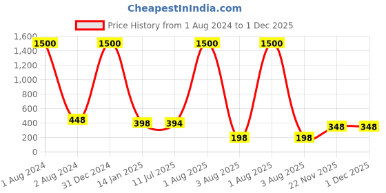 myntra.com VAMA Set Of 3 Diamond Stone Bindi Kumkum Sticker - 2.5 mm-33 mm-4 mm vama Price History Graph from 1 Aug 2024 to 1 Dec 2025