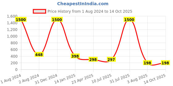 myntra.com VAMA Set Of 3 Diamond Stone Bindi Kumkum Stickers - 2.5 mm-3 mm-4 mm vama Price History Graph from 1 Aug 2024 to 13 Oct 2025