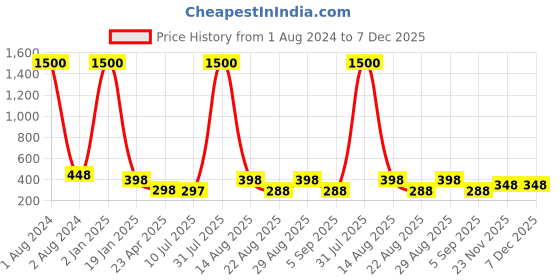 myntra.com VAMA Set Of 3 Diamond Stone Bindi Kumkum Stickers - 2.5 mm - 3mm - 4 mm vama Price History Graph from 1 Aug 2024 to 6 Dec 2025