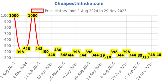myntra.com VAMA Set of 3 Gold-Plated Rhinestone-Studded Metal Safety Saree Pins vama Price History Graph from 1 Aug 2024 to 29 Nov 2025