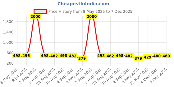 myntra.com VAMA Set Of 3 Silver-Plated Rhinestone Sparkle Tassel Contemporary Drop Earrings vama Price History Graph from 8 May 2025 to 7 Dec 2025