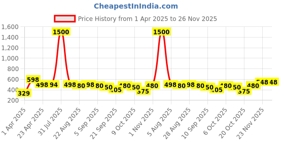 myntra.com VAMA Set Of 36 Crystal Stone Studded Saree Pins vama Price History Graph from 1 Apr 2025 to 25 Nov 2025