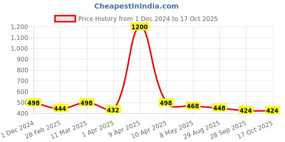 myntra.com VAMA Set Of 4 Silver & Gold-Plated Rhinestone Studded Safety Saree Pins vama Price History Graph from 1 Dec 2024 to 16 Oct 2025