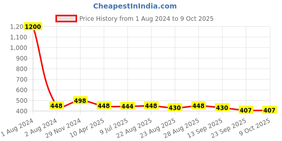 myntra.com VAMA Set of 4 Stone Studded Safety Saree Pins vama Price History Graph from 1 Aug 2024 to 8 Oct 2025