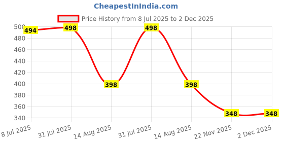 myntra.com VAMA Set of 5 Adjustable Butterfly Waist Buckle Brooch vama Price History Graph from 8 Jul 2025 to 2 Dec 2025