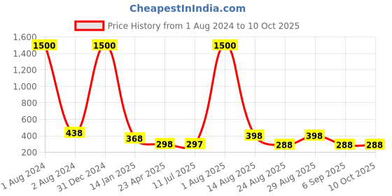myntra.com VAMA Set Of 5 Forehead Stone Bindi Patta Kumkum Sticker - 7 mm vama Price History Graph from 1 Aug 2024 to 10 Oct 2025