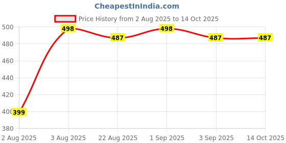 myntra.com VAMA Set Of 6 CZ Studded Clip On Nosepin vama Price History Graph from 2 Aug 2025 to 14 Oct 2025