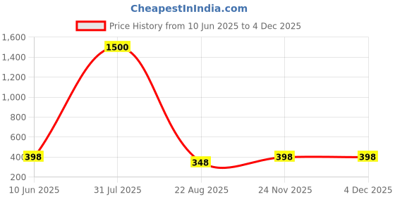 myntra.com VAMA Set of 60 silver stone metal nose pin vama Price History Graph from 10 Jun 2025 to 1 Dec 2025