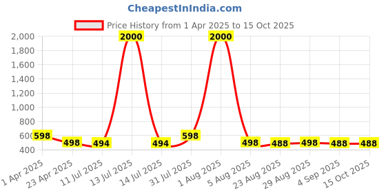 myntra.com VAMA Set Of 960 Designer Crystal Stone Bindi Book vama Price History Graph from 1 Apr 2025 to 15 Oct 2025
