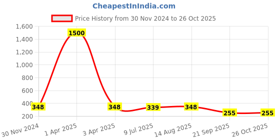 myntra.com VAMA Silver-Plated Anklet vama Price History Graph from 30 Nov 2024 to 26 Oct 2025